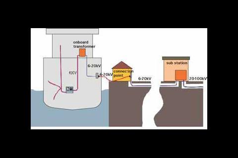 OPS High voltage connection principles